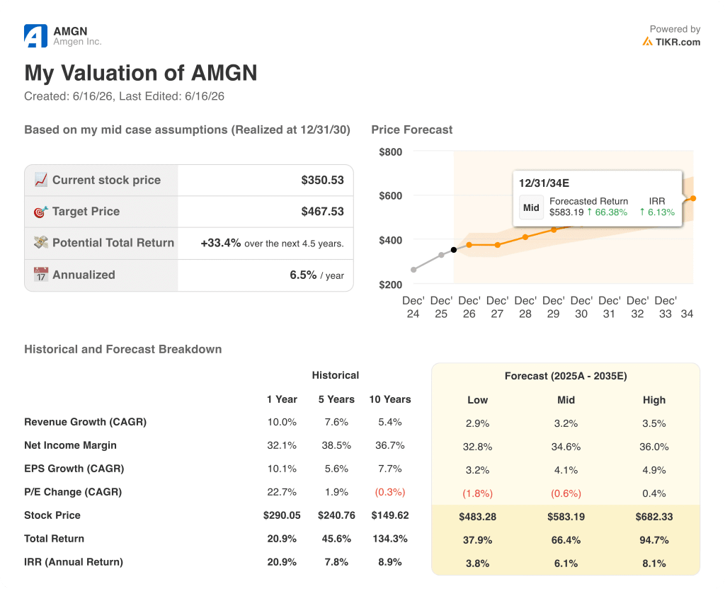 amgen stock valuation model results