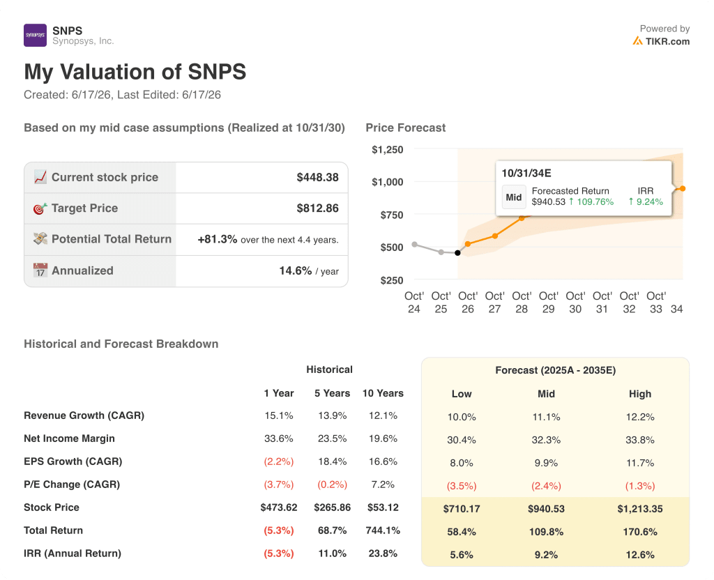 synopsys stock valuation model results