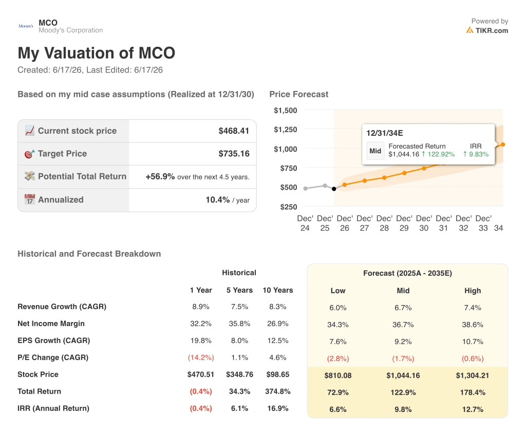 moody's stock valuation model results