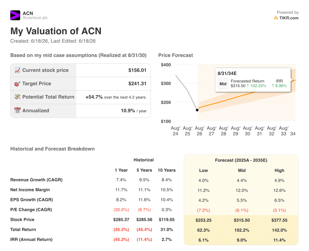accenture stock valuation model results