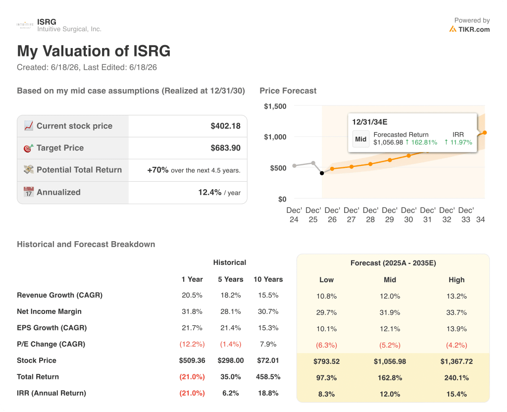 sofi technologies stock valuation model results