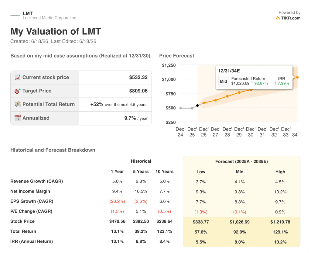 lockheed martin valuation model results