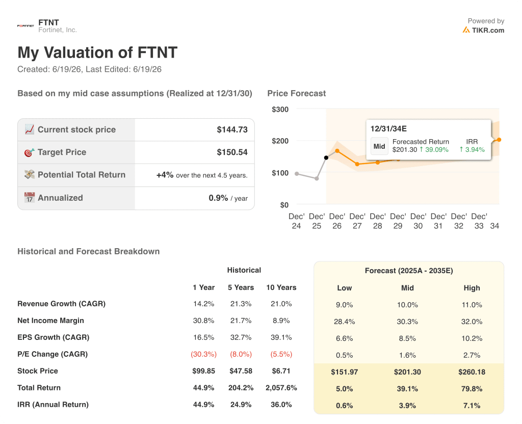 fortinet stock valuation model results