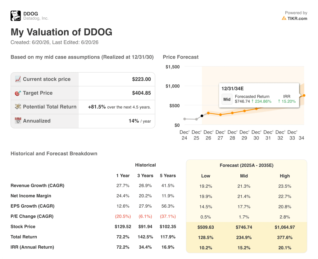 datadog stock valuation model results