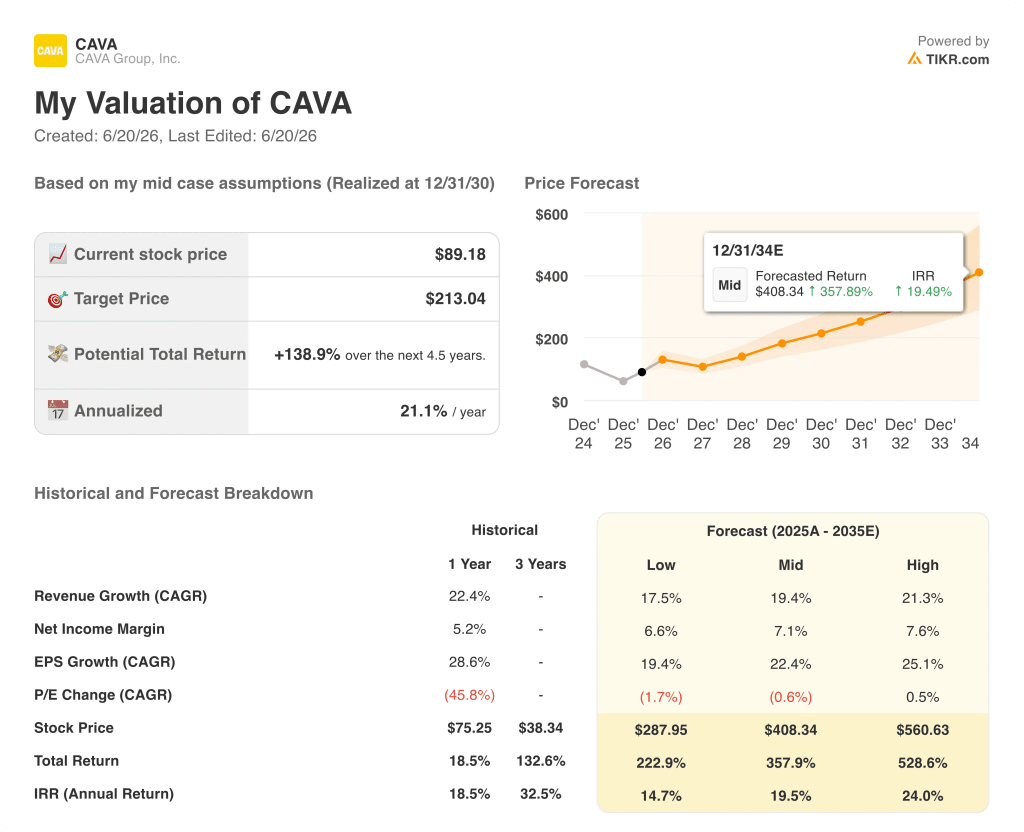 cava stock valuation model results