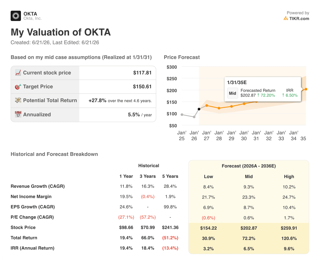 tikr valuation model results
