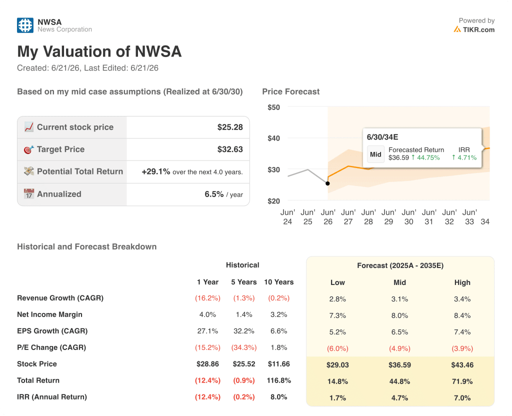 tikr model valuation model results