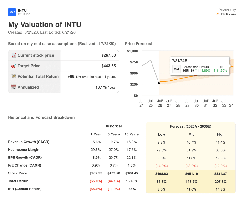 tikr valuation model results