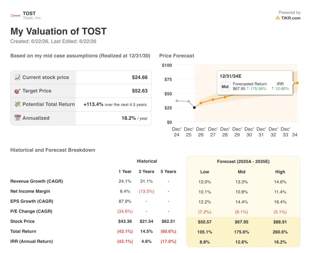 tikr valuation model results