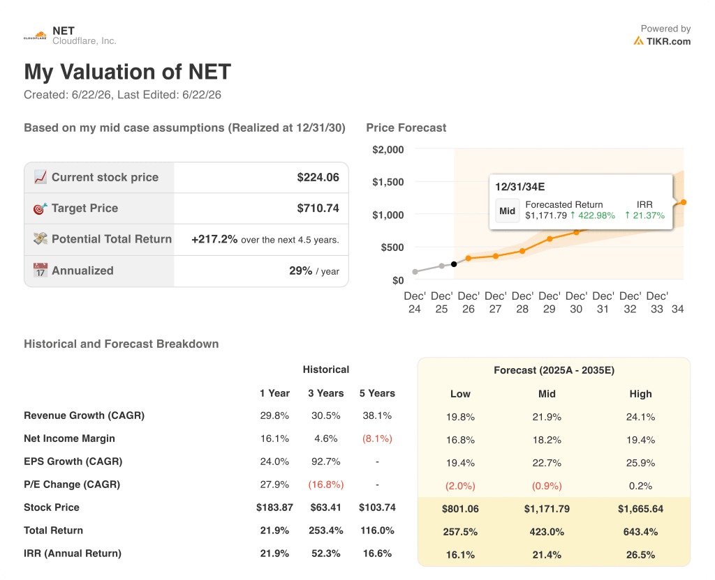 cloudflare stock valuation model results