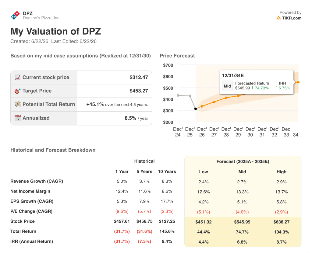 domino's stock valuation model results
