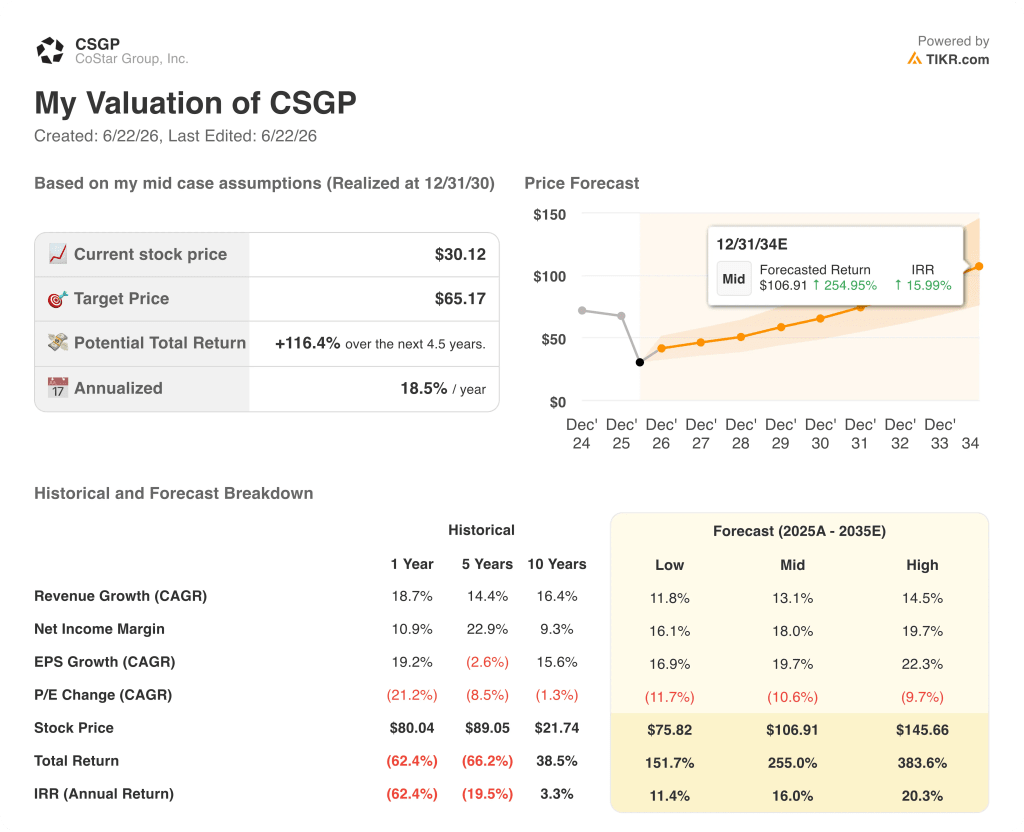 tikr valuation model results
