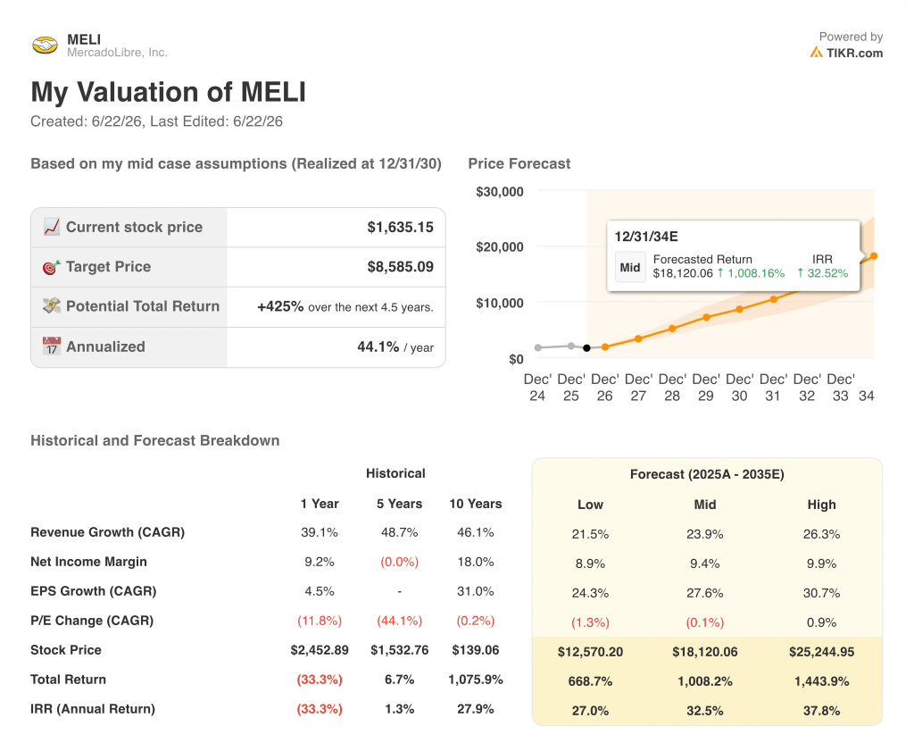 tikr valuation model results