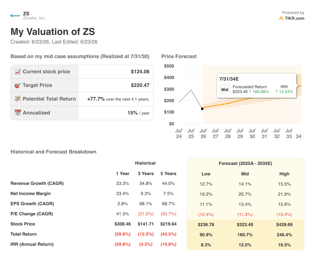 tikr valuation model results