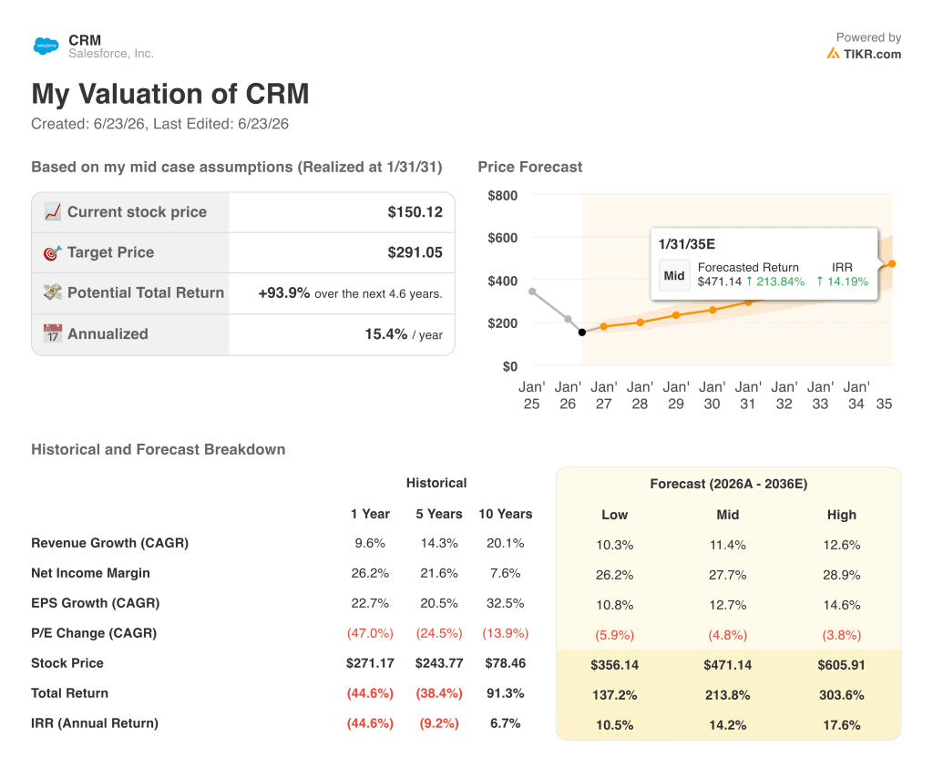 tikr valuation model results