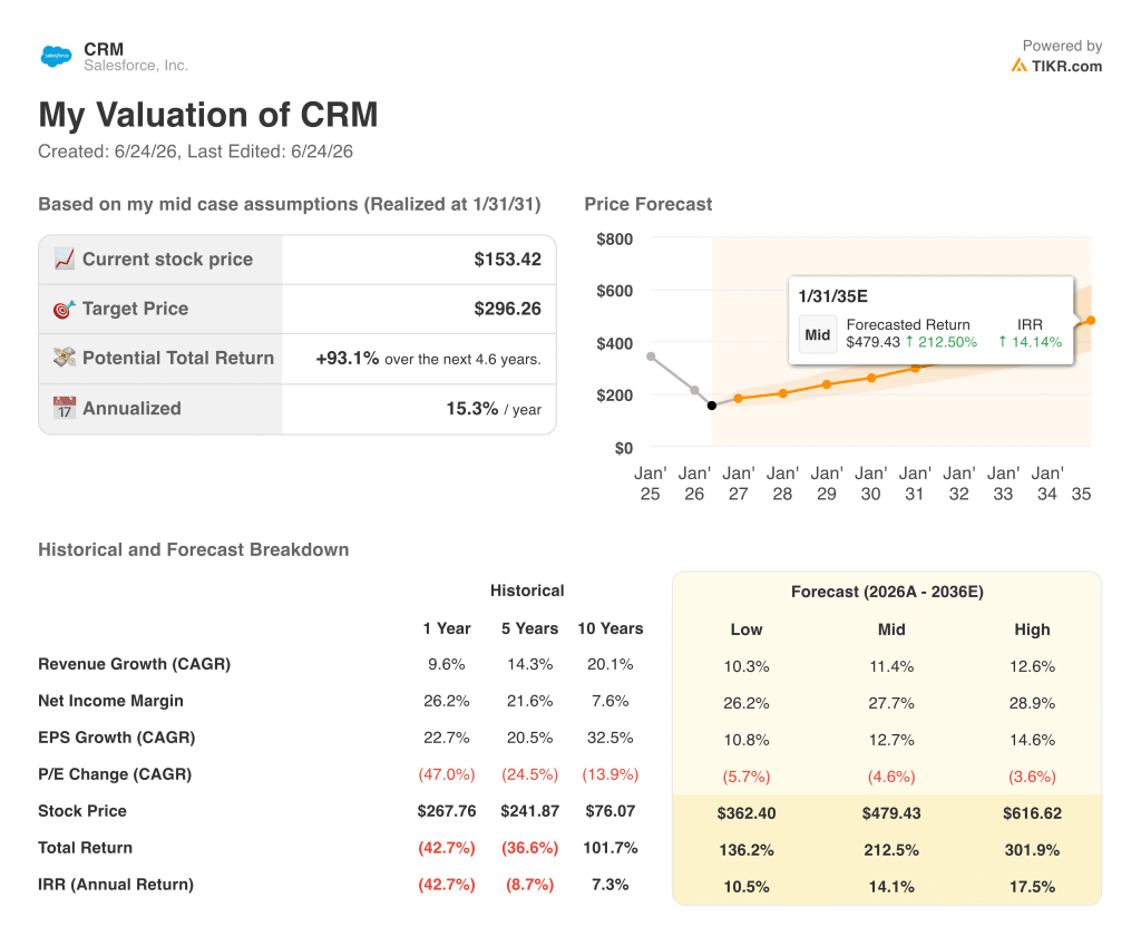 salesforce stock valuation model results