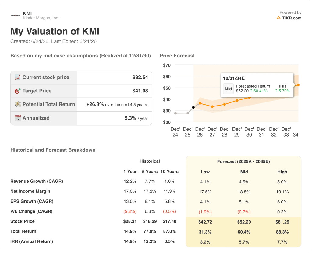 tikr valuation model results