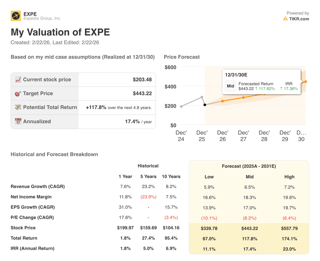 Expedia Stock