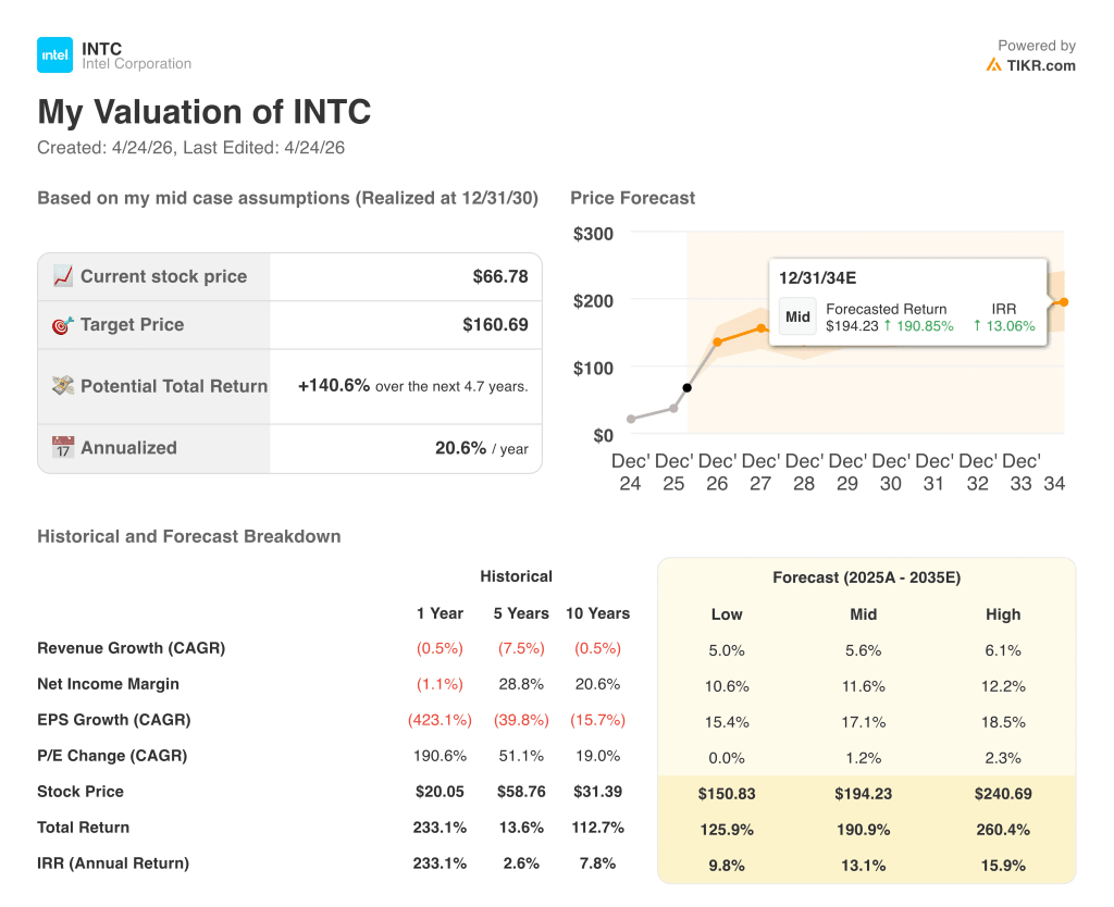 intel stock valuation model results
