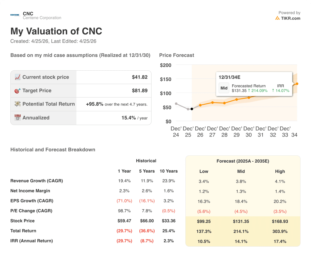 centene stock valuation model results