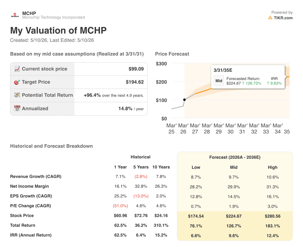 microchip stock valuation model results