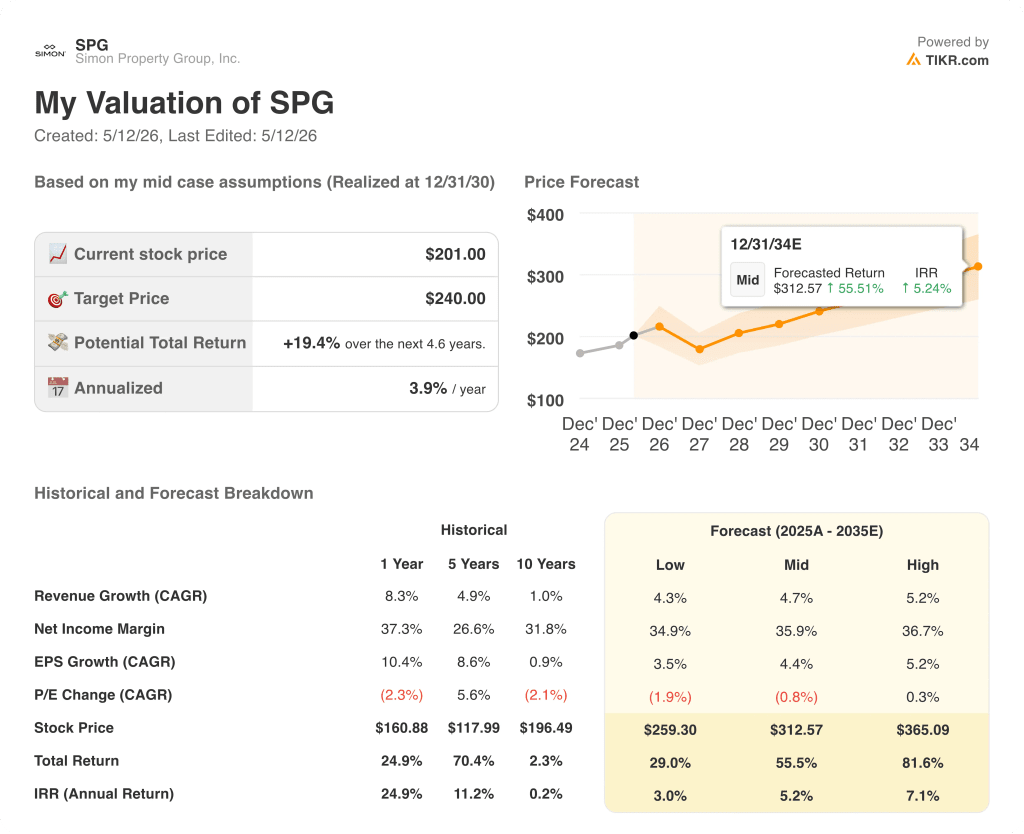 simon property stock valuation model results