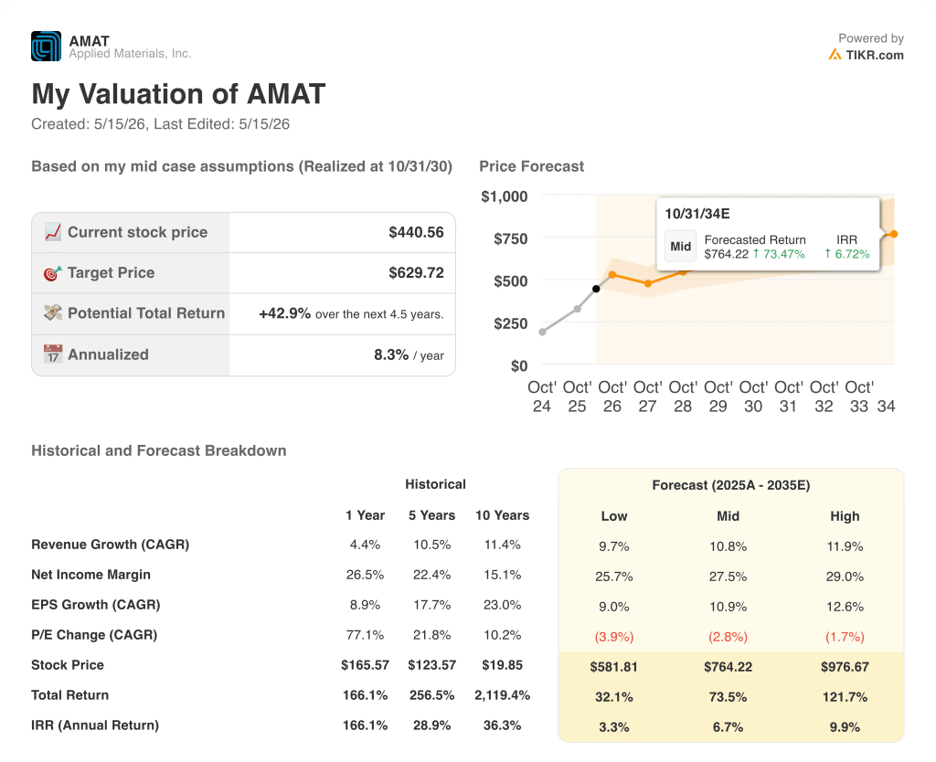 applied materials valuation model results