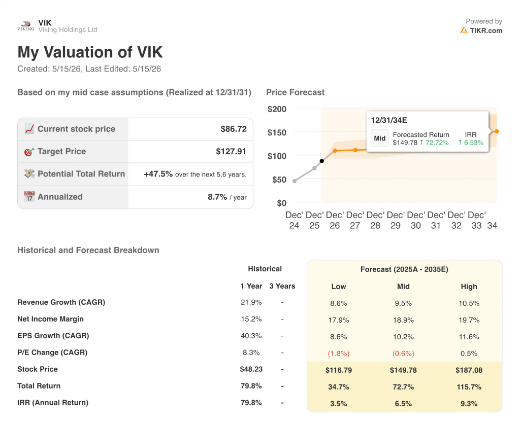 viking stock valuation model results