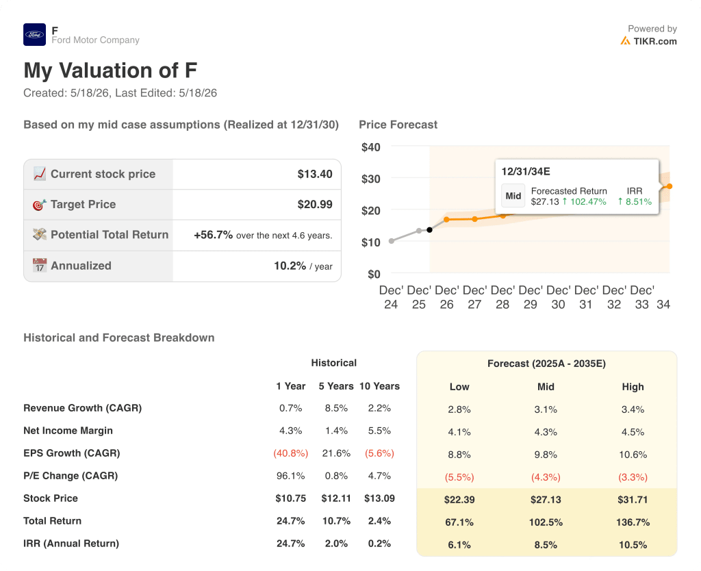 ford stock valuation model results