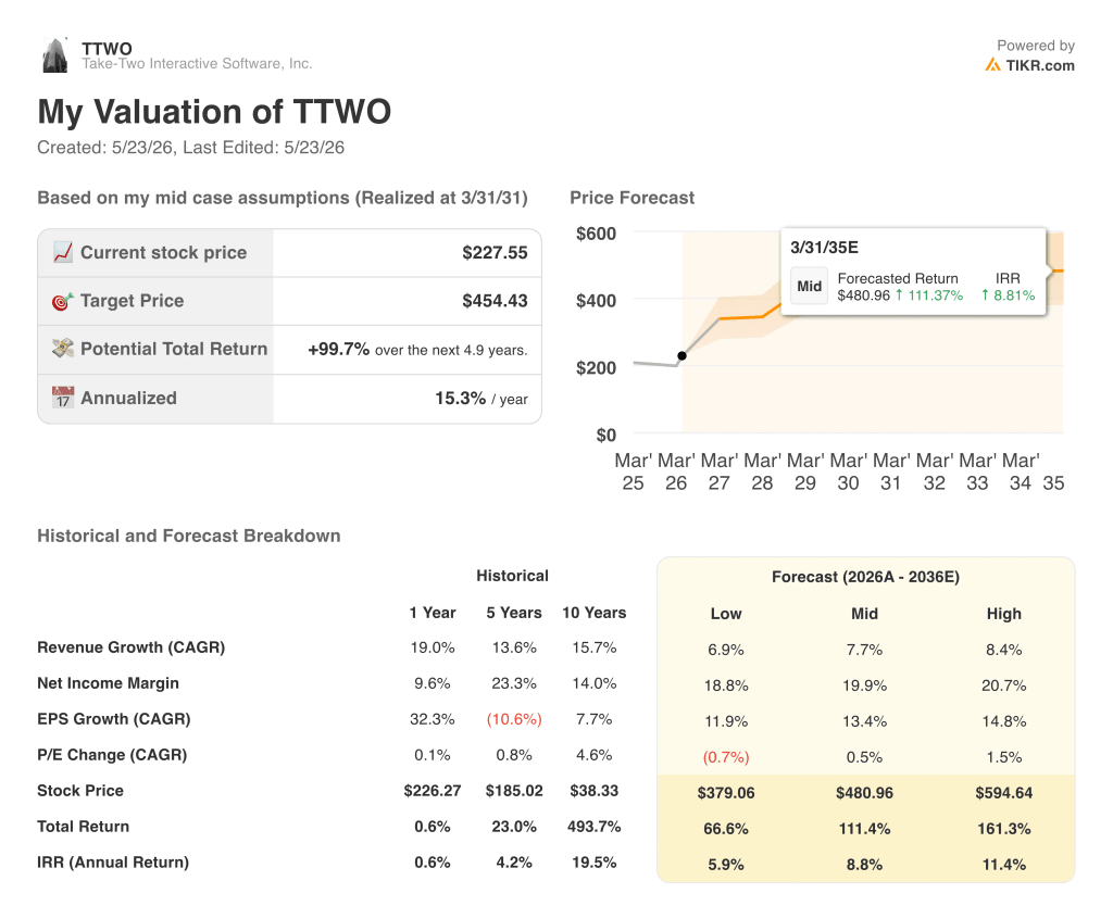 take-two interactive valuation model results