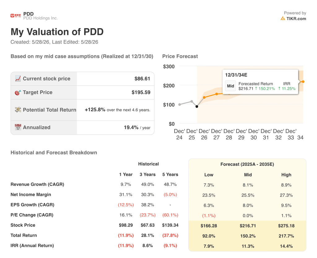 pdd holdings stock valuation model results