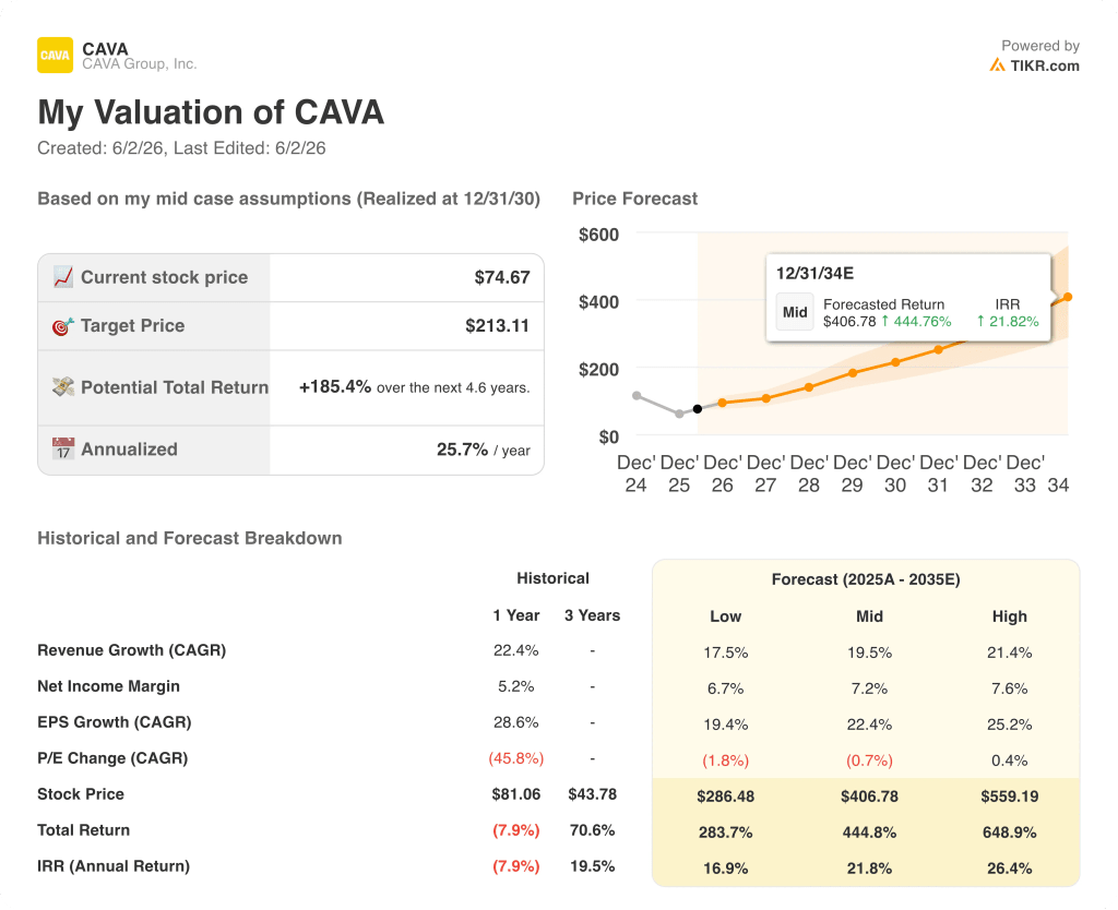 cava stock valuation model results