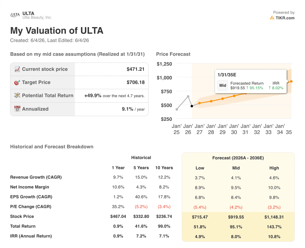 ulta beauty stock valuation model results