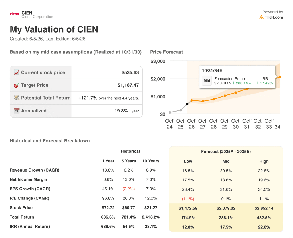 ciena stock valuation model results