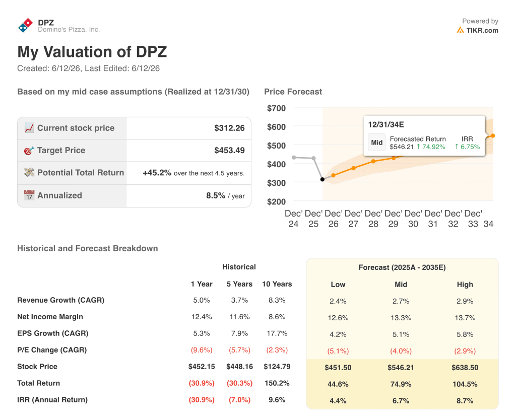 domino's stock valuation model results