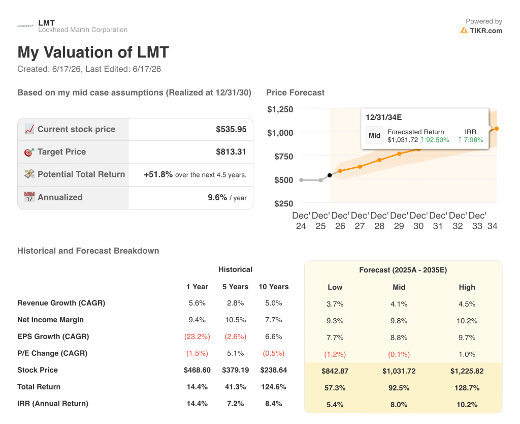 lockheed martin stock valuation model results