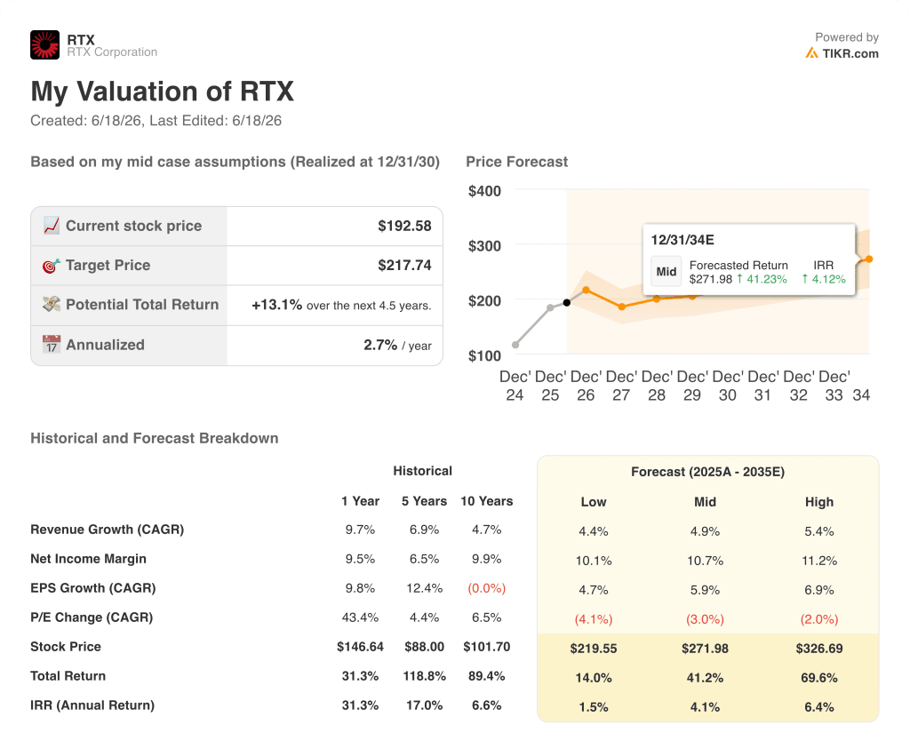 rtx stock tikr valuation model results