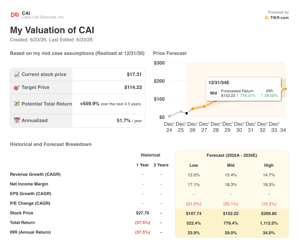 caris life sciences stock valuation model results