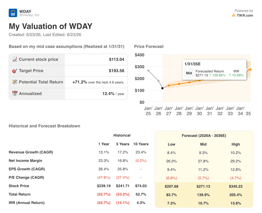 tikr valuation model results