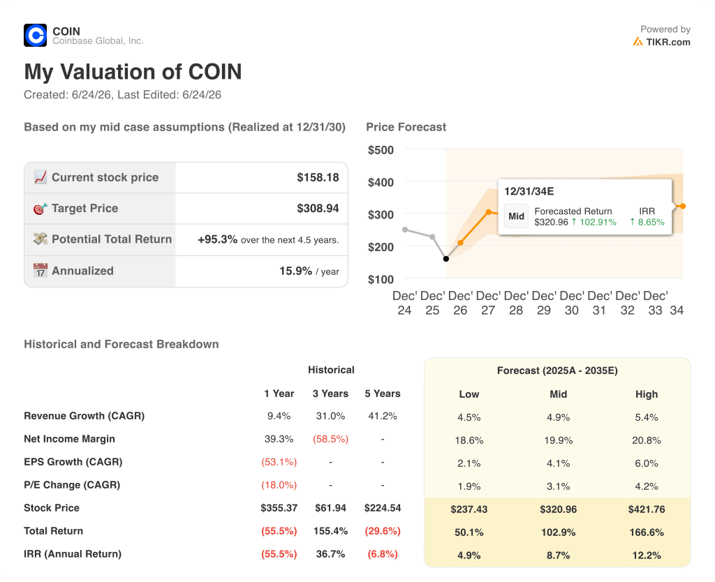 coinbase stock valuation model results