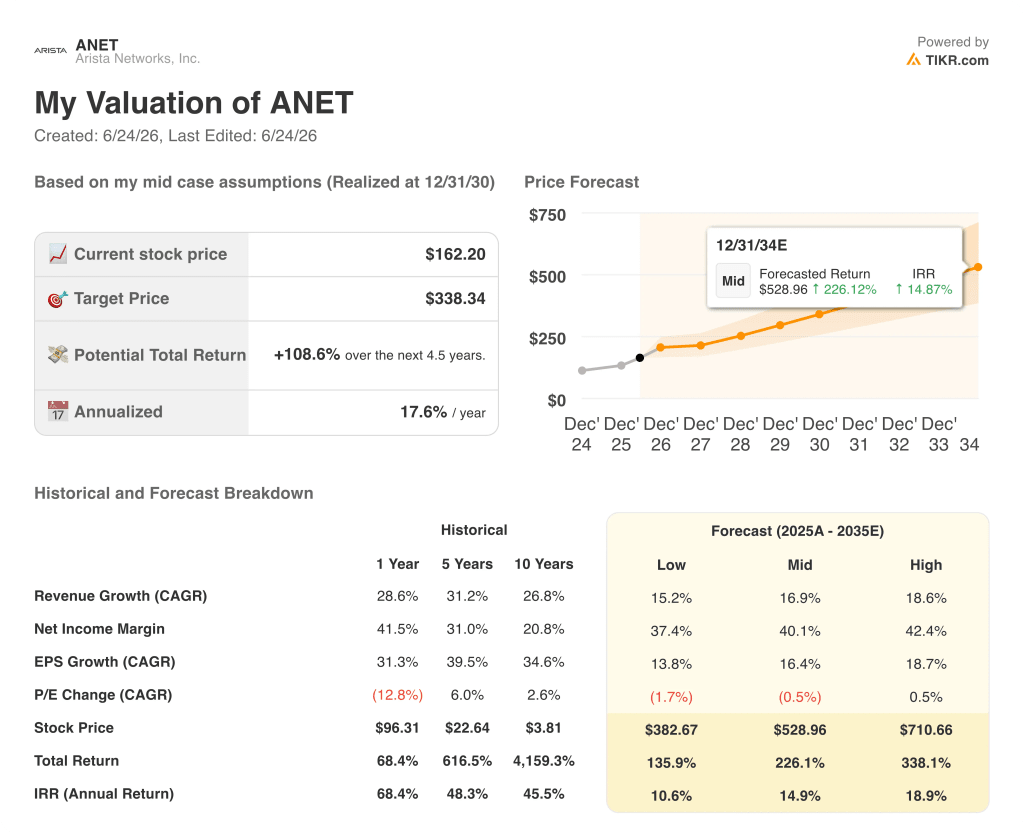 tikr valuation model results