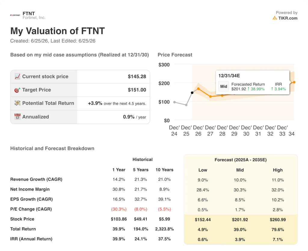 fortinet stock valuation model results