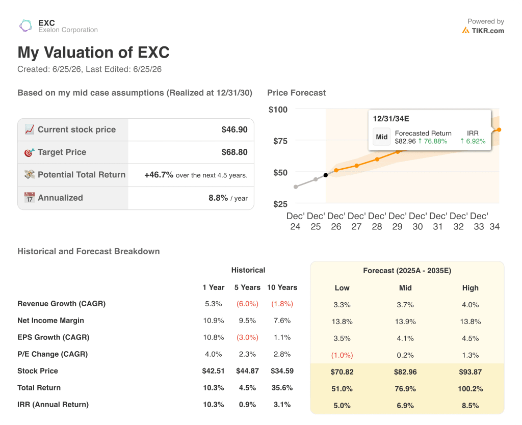tikr valuation model results