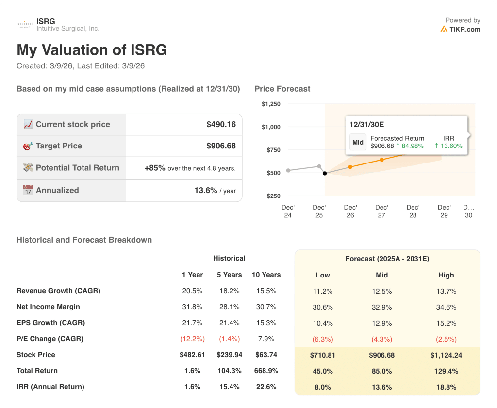 intuitive surgical stock