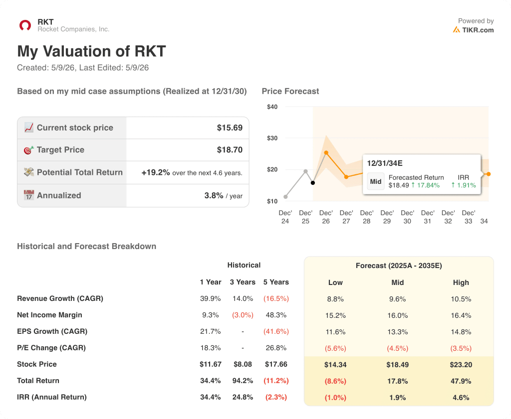 rocket companies stock valuation model results