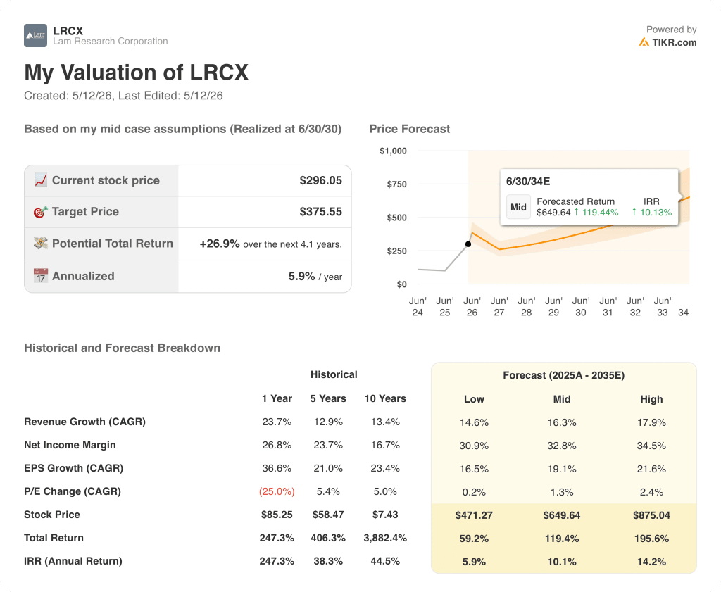 lam research stock valuation model results
