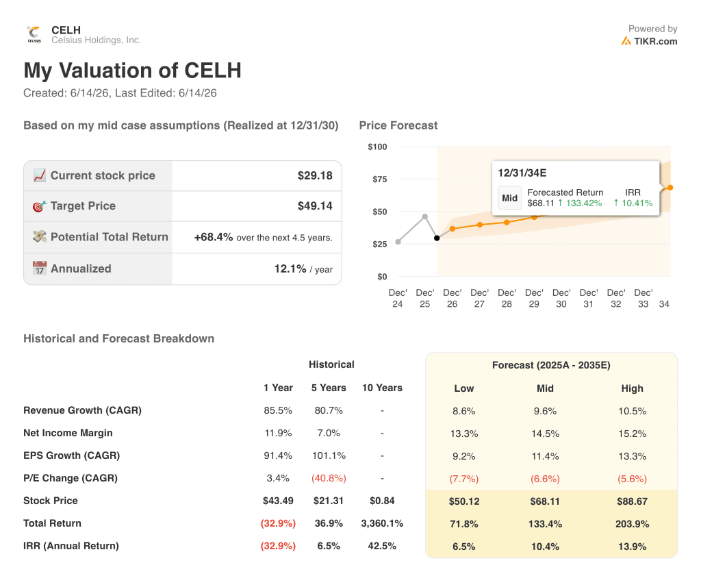celsius stock valuation model results