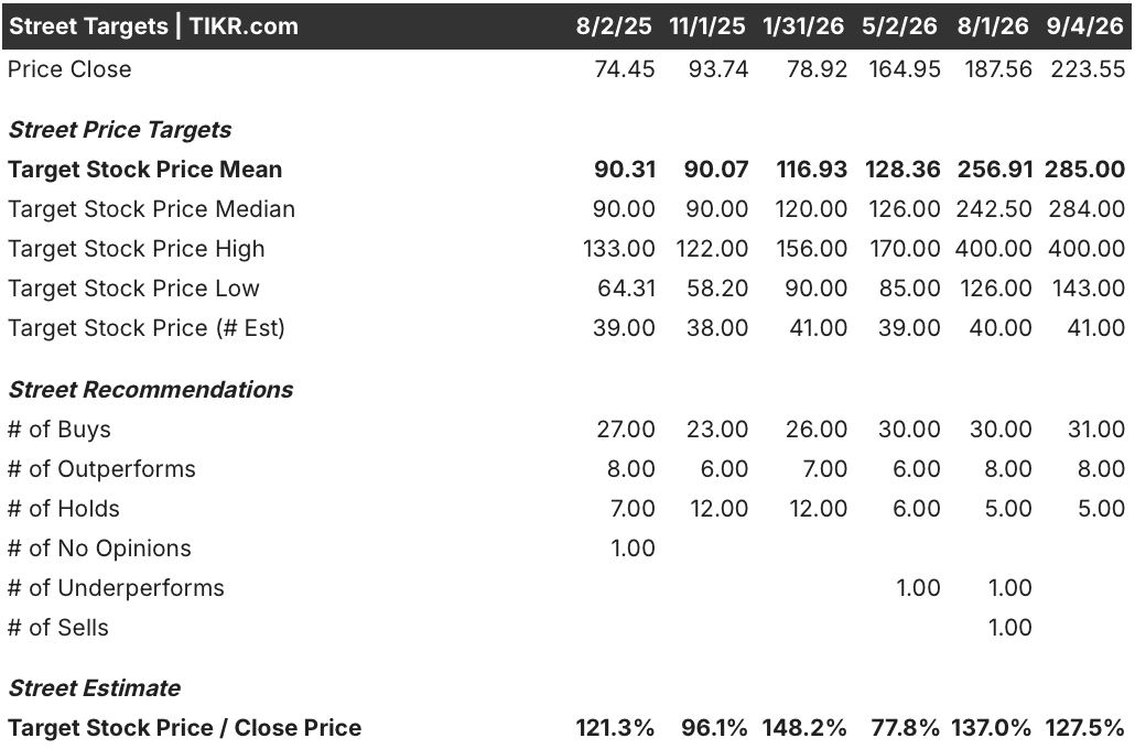 mrvl stock street analysts target