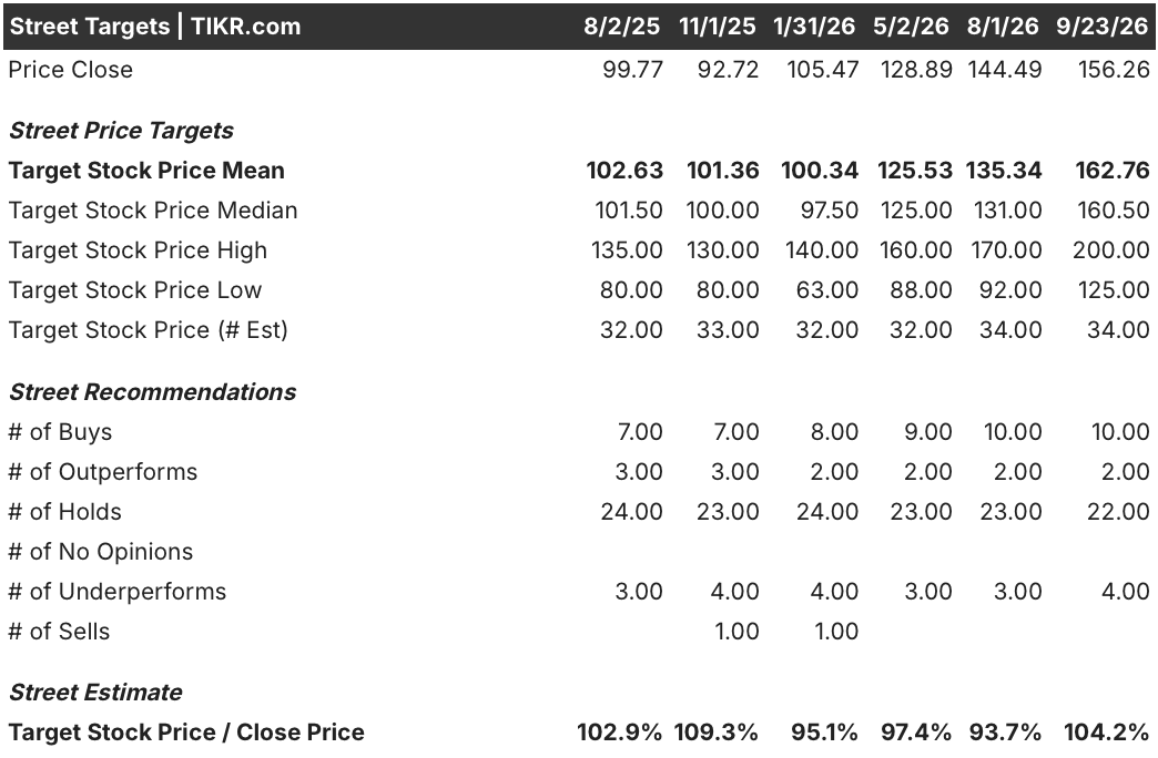 target stock street analysts target
