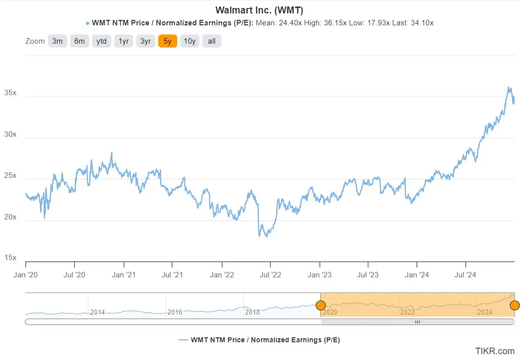 Walmart's 5-Year NTM Price / Normalized Earnings